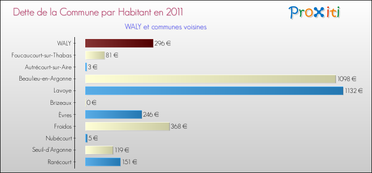 Dette par habitant de la commune en 2011 pour WALY et les communes proches Comparaison de la dette par habitant de la commune en 2011 pour WALY et les communes voisines