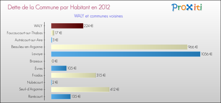 Dette par habitant de la commune en 2012 pour WALY et les communes proches Comparaison de la dette par habitant de la commune en 2012 pour WALY et les communes voisines