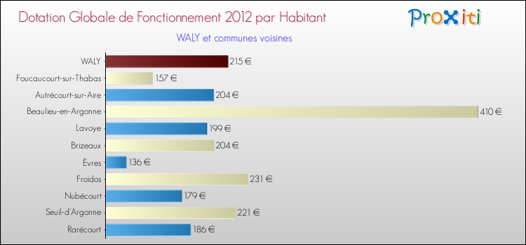 Montant des dotations globales de fonctionnement DGF par Habitant pour WALY et les communes proches Comparaison des des dotations globales de fonctionnement DGF par habitant pour WALY et les communes voisines