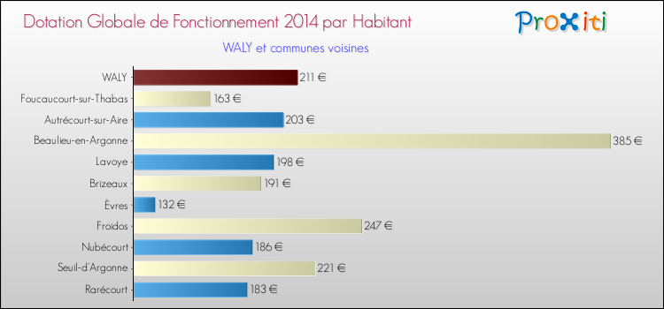 Montant des dotations globales de fonctionnement DGF par Habitant pour WALY et les communes proches en 2014. Comparaison des des dotations globales de fonctionnement DGF par habitant pour WALY et les communes voisines en 2014.