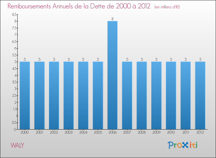 Evolution de l'annuité de la dette pour la commune de WALY de 2000 à 2012 Annuités de la dette pour WALY de 2000 à 2012