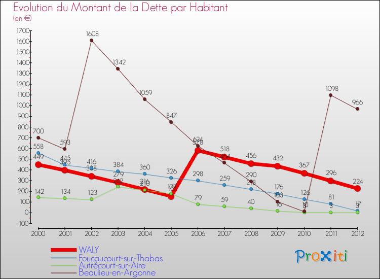 Evolution de la dette par habitant pour la commune de WALY et les communes proches de 2000 à 2012 Comparaison de la dette par habitant pour WALY et les communes voisines de 2000 à 2012