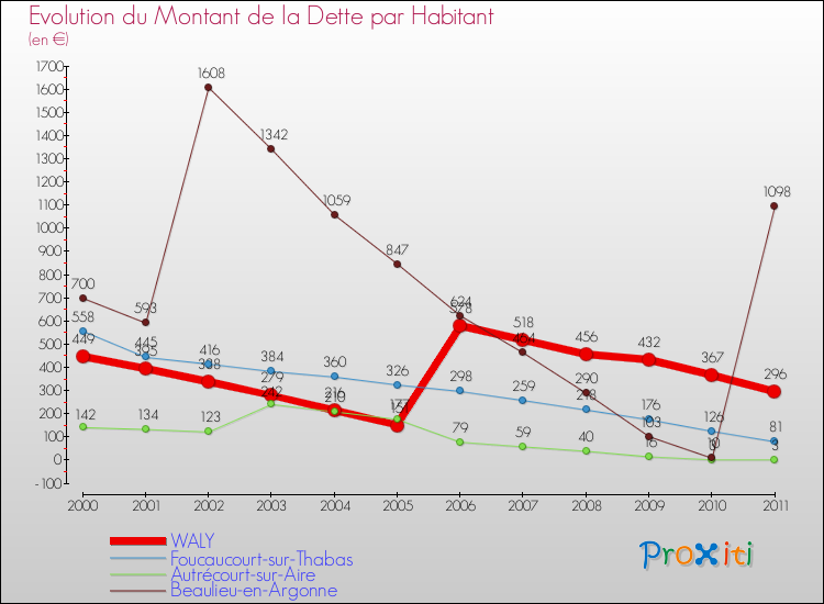 Evolution de la dette par habitant pour la commune de WALY et les communes proches Comparaison de la dette par habitant pour WALY et les communes voisines