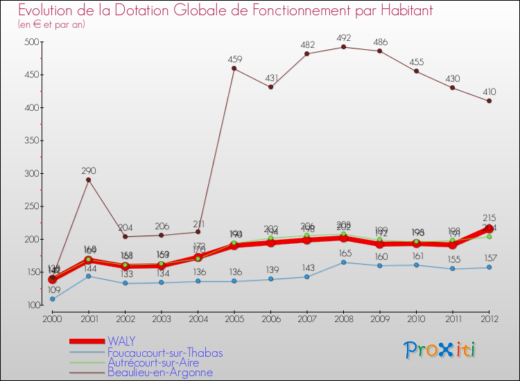 Evolution et montant de la dotation globale de fonctionnement par Habitant pour WALY et les communes proches Comparaison des dotations globales de fonctionnement par habitant pour WALY et les communes voisines