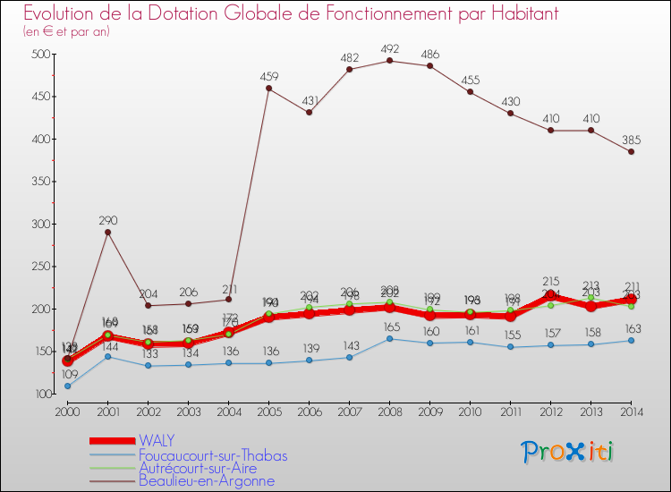 Evolution et montant de la dotation globale de fonctionnement par Habitant pour WALY et les communes proches de 2000 à 2014. Comparaison des dotations globales de fonctionnement par habitant pour WALY et les communes voisines de 2000 à 2014.