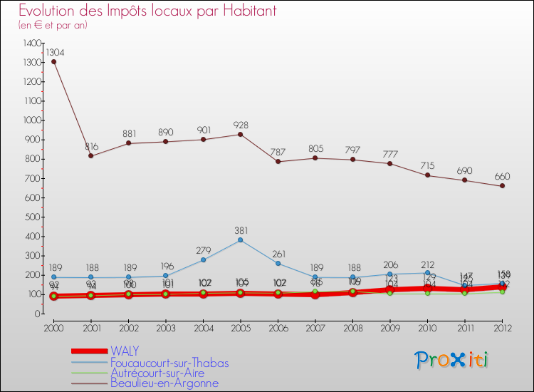 Evolution et montant des impôts locaux par Habitant pour WALY et les communes proches Comparaison des impôts locaux par habitant pour WALY et les communes voisines