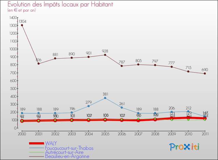 Evolution et montant des impôts locaux par Habitant pour WALY et les communes proches Comparaison des impôts locaux par habitant pour WALY et les communes voisines