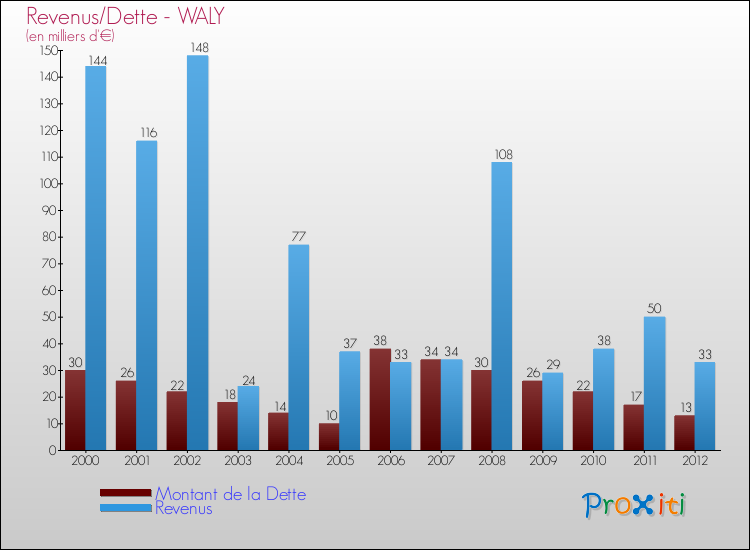 Evolution comparée de la dette et des revenus pour la commune de WALY de 2000 à 2012 Comparaison de la dette et des revenus pour WALY de 2000 à 2012