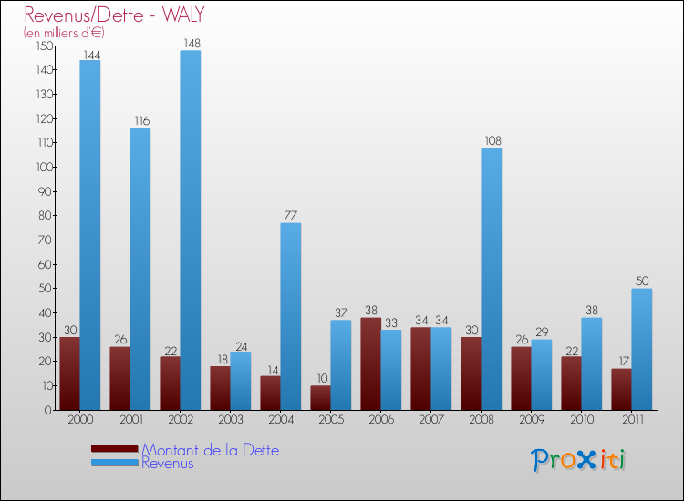 Evolution comparée de la dette et des revenus pour la commune de WALY de 2000 à 2011 Comparaison de la dette et des revenus pour WALY de 2000 à 2011