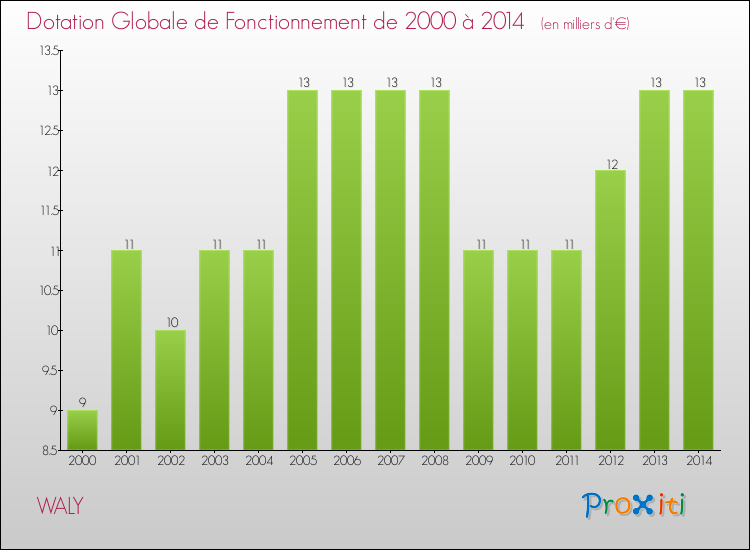 Evolution du montant de la Dotation Globale de Fonctionnement pour la commune de WALY de 2000 à 2014 Evolution du montant de la Dotation Globale de Fonctionnement pour WALY de 2000 à 2014