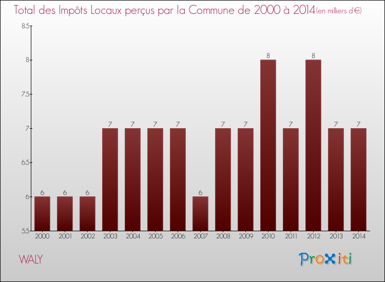 Evolution des Impôts Locaux pour la commune de WALY de 2000 à 2014 Evolution des Impôts Locaux pour WALY de 2000 à 2014