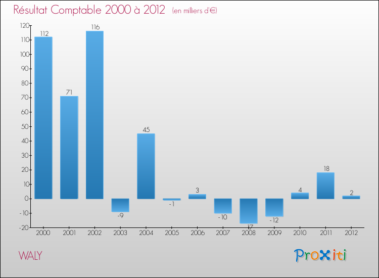 Evolution du résultat comptable pour la commune de WALY de 2000 à 2012 Evolution du résultat comptable pour WALY de 2000 à 2012