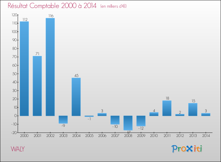 Evolution du résultat comptable pour la commune de WALY de 2000 à 2014 Evolution du résultat comptable pour WALY de 2000 à 2014