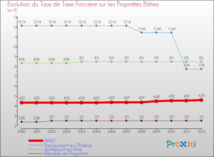 Evolution du taux de la taxe foncière sur le bati pour WALY et les communes proches de 2000 à 2012 Comparaison des taux de taxe foncière sur le bati pour WALY et les communes voisines de 2000 à 2012