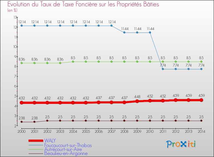 Evolution du taux de la taxe foncière sur le bati pour WALY et les communes proches de 2000 à 2014 Comparaison des taux de taxe foncière sur le bati pour WALY et les communes voisines de 2000 à 2014