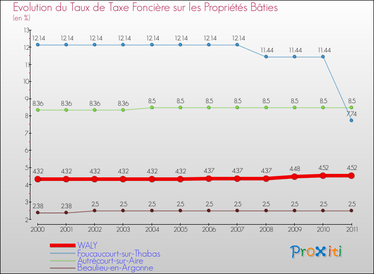Evolution du taux de la taxe foncière sur le bati pour WALY et les communes proches Comparaison des taux de taxe foncière sur le bati pour WALY et les communes voisines