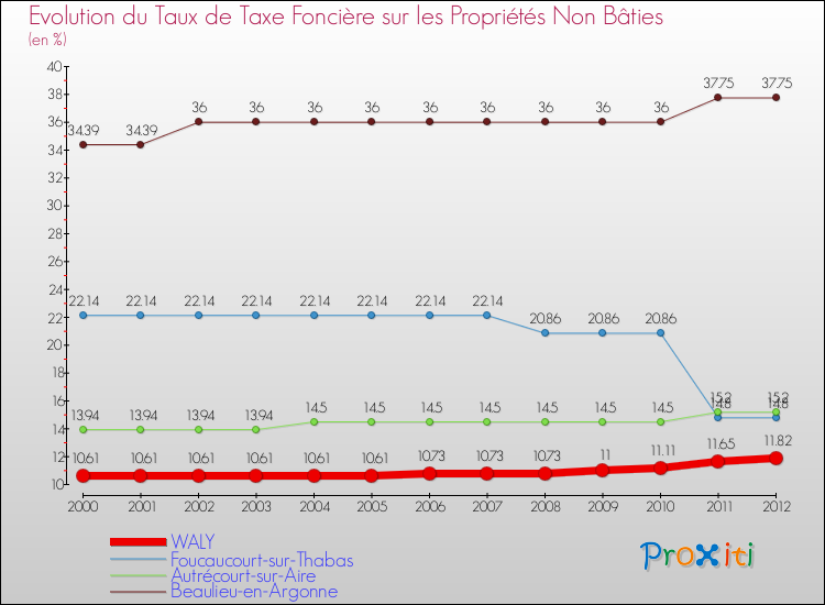 Evolution du taux de la taxe foncière sur les immeubles et terrains non batis pour WALY et les communes proches de 2000 à 2012 Comparaison des taux de la taxe foncière sur les immeubles et terrains non batis pour WALY et les communes voisines de 2000 à 2012