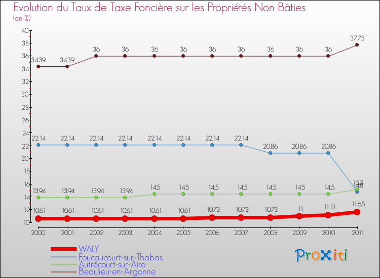 Evolution du taux de la taxe foncière sur les immeubles et terrains non batis pour WALY et les communes proches Comparaison des taux de la taxe foncière sur les immeubles et terrains non batis pour WALY et les communes voisines