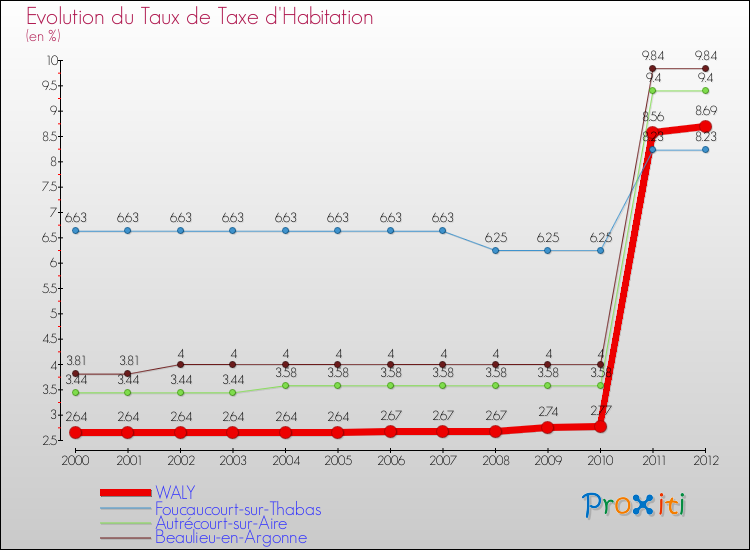 Evolution du taux de la taxe d'habitation pour WALY et les communes proches Comparaison des taux de la taxe d'habitation pour WALY et les communes voisines