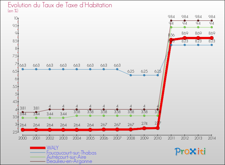 Evolution du taux de la taxe d'habitation pour WALY et les communes proches de 2000 à 2014 Comparaison des taux de la taxe d'habitation pour WALY et les communes voisines de 2000 à 2014