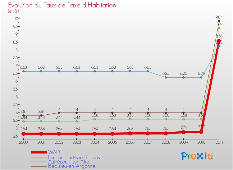 Evolution du taux de la taxe d'habitation pour WALY et les communes proches Comparaison des taux de la taxe d'habitation pour WALY et les communes voisines