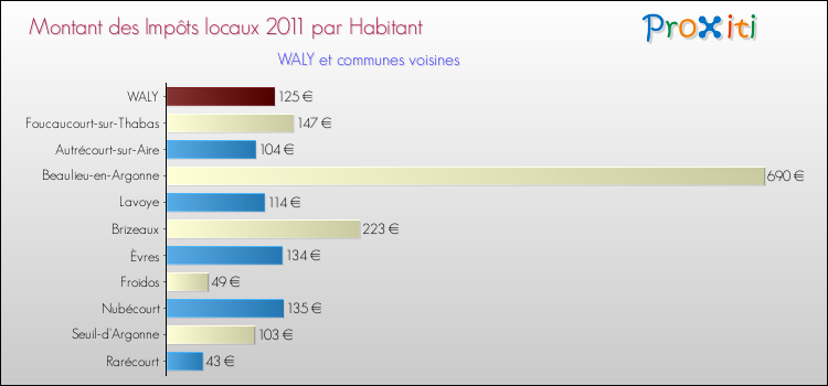Montant des impôts locaux par Habitant pour WALY et les communes proches Comparaison des impôts locaux par habitant pour WALY et les communes voisines