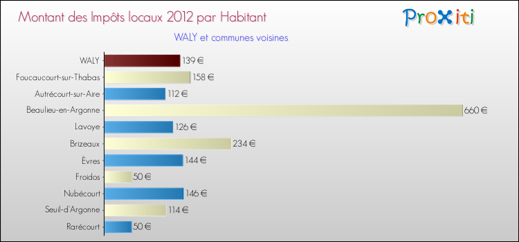 Montant des impôts locaux par Habitant pour WALY et les communes proches Comparaison des impôts locaux par habitant pour WALY et les communes voisines