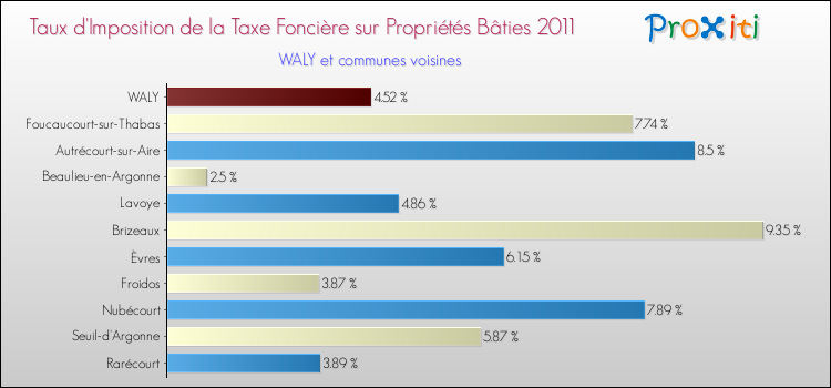 Taux d'imposition de la taxe foncière sur le bati 2011 pour WALY et les communes proches Comparaison des taux d'imposition de la taxe foncière sur le bati 2011 pour WALY et les communes voisines