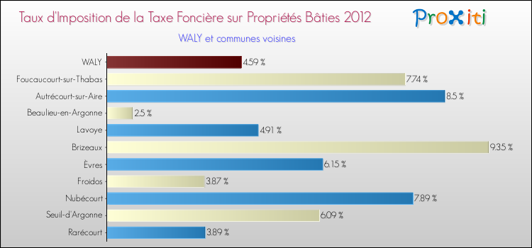 Taux d'imposition de la taxe foncière sur le bati 2012 pour WALY et les communes proches Comparaison des taux d'imposition de la taxe foncière sur le bati 2012 pour WALY et les communes voisines