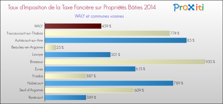 Taux d'imposition de la taxe foncière sur le bati 2014 pour WALY et les communes proches Comparaison des taux d'imposition de la taxe foncière sur le bati 2014 pour WALY et les communes voisines