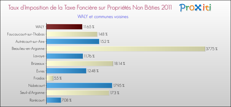 Taux d'imposition de la taxe foncière sur les immeubles et terrains non batis 2011 pour WALY et les communes proches Comparaison des taux d'imposition de la taxe foncière sur les immeubles et terrains non batis 2011 pour WALY et les communes voisines