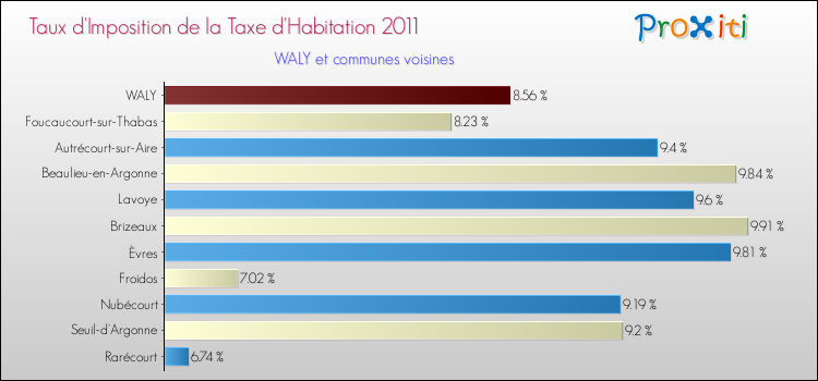 Taux d'imposition de la taxe d'habitation 2011 pour WALY et les communes proches Comparaison des taux d'imposition de la taxe d'habitation 2011 pour WALY et les communes voisines