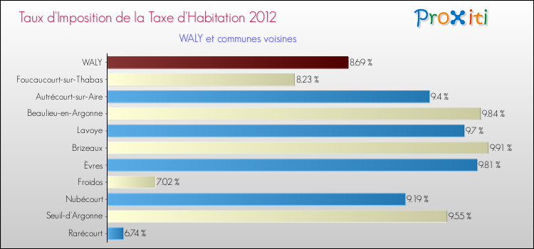 Taux d'imposition de la taxe d'habitation 2012 pour WALY et les communes proches Comparaison des taux d'imposition de la taxe d'habitation 2012 pour WALY et les communes voisines