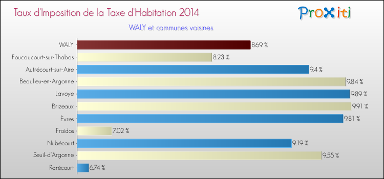 Taux d'imposition de la taxe d'habitation 2014 pour WALY et les communes proches Comparaison des taux d'imposition de la taxe d'habitation 2014 pour WALY et les communes voisines