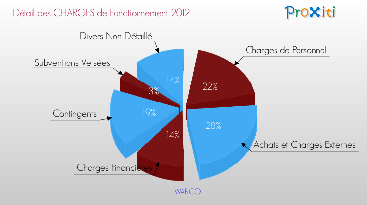 Décomposition des Charges de Fonctionnement 2012 de la commune de WARCQ Charges de Fonctionnement 2012 pour la commune de WARCQ