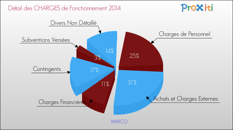 Décomposition des Charges de Fonctionnement 2014 de la commune de WARCQ Charges de Fonctionnement 2014 pour la commune de WARCQ