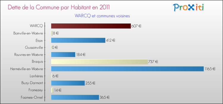 Dette par habitant de la commune en 2011 pour WARCQ et les communes proches Comparaison de la dette par habitant de la commune en 2011 pour WARCQ et les communes voisines