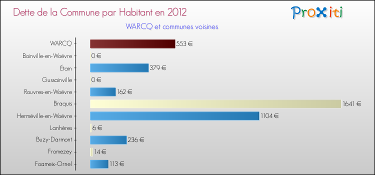 Dette par habitant de la commune en 2012 pour WARCQ et les communes proches Comparaison de la dette par habitant de la commune en 2012 pour WARCQ et les communes voisines