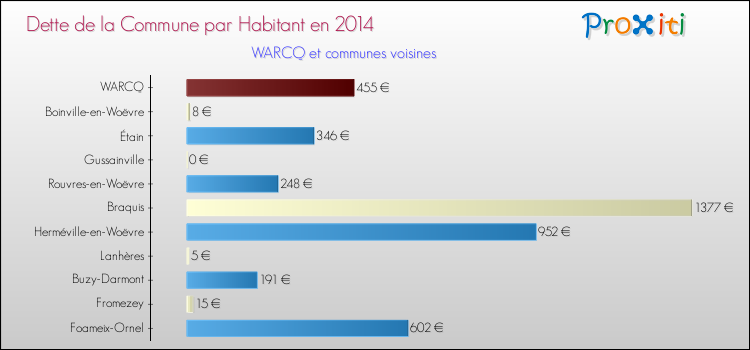 Dette par habitant de la commune en 2014 pour WARCQ et les communes proches Comparaison de la dette par habitant de la commune en 2014 pour WARCQ et les communes voisines