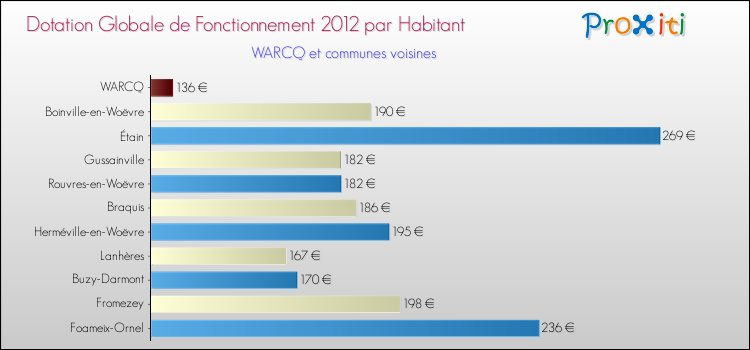 Montant des dotations globales de fonctionnement DGF par Habitant pour WARCQ et les communes proches Comparaison des des dotations globales de fonctionnement DGF par habitant pour WARCQ et les communes voisines