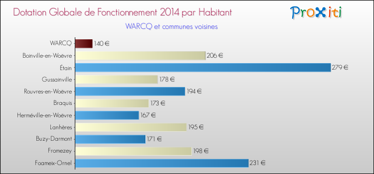 Montant des dotations globales de fonctionnement DGF par Habitant pour WARCQ et les communes proches en 2014. Comparaison des des dotations globales de fonctionnement DGF par habitant pour WARCQ et les communes voisines en 2014.
