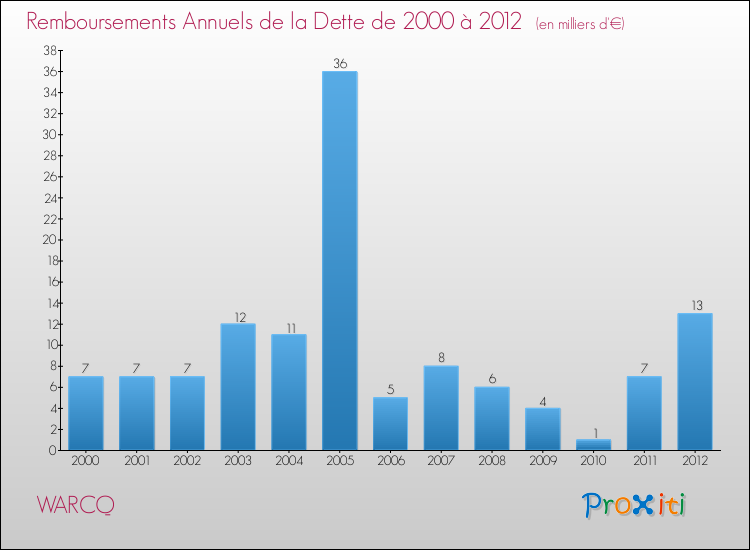 Evolution de l'annuité de la dette pour la commune de WARCQ de 2000 à 2012 Annuités de la dette pour WARCQ de 2000 à 2012