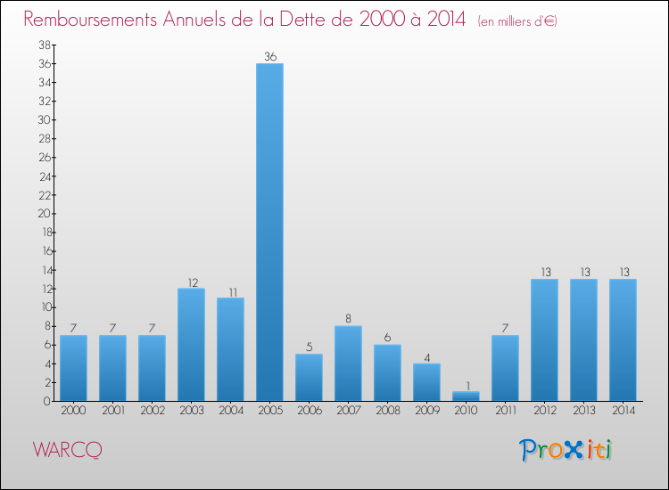 Evolution de l'annuité de la dette pour la commune de WARCQ de 2000 à 2014 Annuités de la dette pour WARCQ de 2000 à 2014
