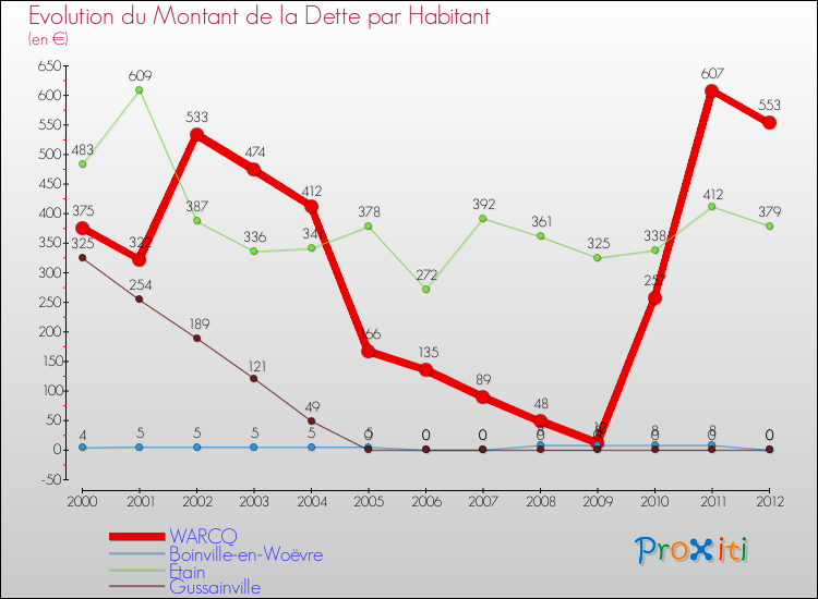 Evolution de la dette par habitant pour la commune de WARCQ et les communes proches de 2000 à 2012 Comparaison de la dette par habitant pour WARCQ et les communes voisines de 2000 à 2012