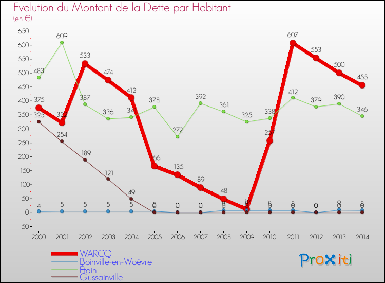 Evolution de la dette par habitant pour la commune de WARCQ et les communes proches de 2000 à 2014 Comparaison de la dette par habitant pour WARCQ et les communes voisines de 2000 à 2014