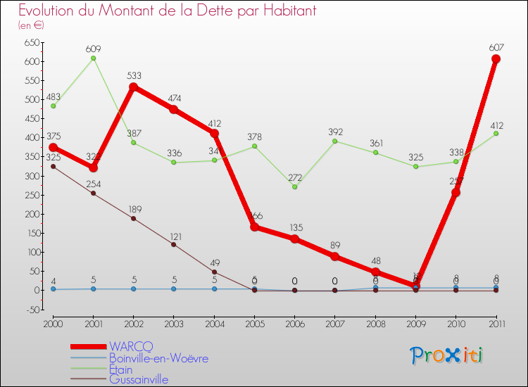 Evolution de la dette par habitant pour la commune de WARCQ et les communes proches Comparaison de la dette par habitant pour WARCQ et les communes voisines