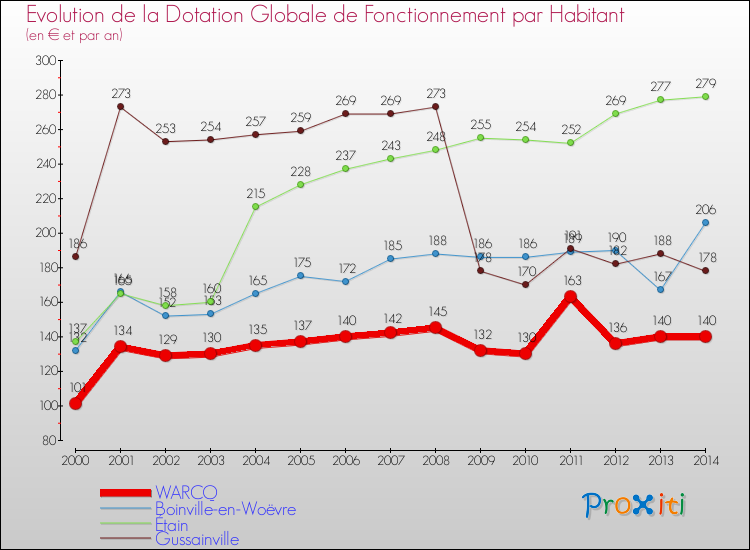 Evolution et montant de la dotation globale de fonctionnement par Habitant pour WARCQ et les communes proches de 2000 à 2014. Comparaison des dotations globales de fonctionnement par habitant pour WARCQ et les communes voisines de 2000 à 2014.