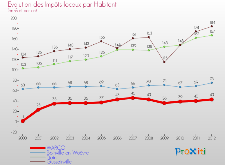 Evolution et montant des impôts locaux par Habitant pour WARCQ et les communes proches Comparaison des impôts locaux par habitant pour WARCQ et les communes voisines