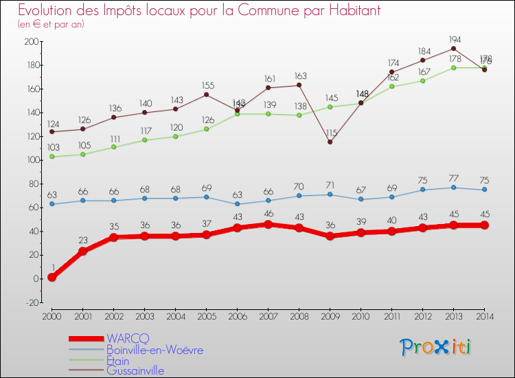 Evolution et montant des impôts locaux par Habitant pour WARCQ et les communes proches de 2000 à 2014 Comparaison des impôts locaux par habitant pour WARCQ et les communes voisines de 2000 à 2014