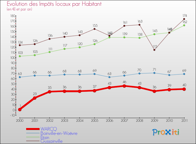 Evolution et montant des impôts locaux par Habitant pour WARCQ et les communes proches Comparaison des impôts locaux par habitant pour WARCQ et les communes voisines